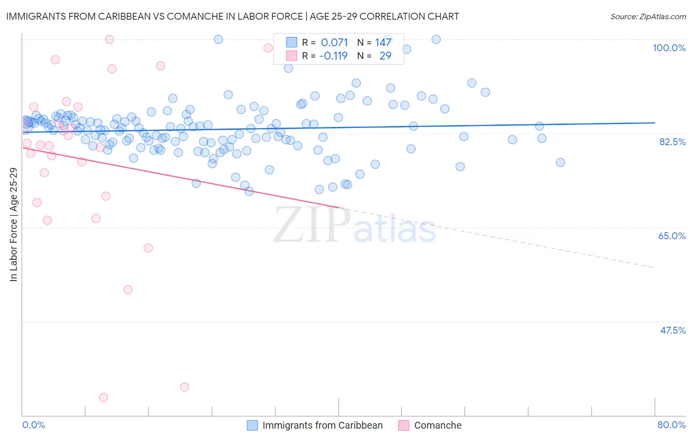 Immigrants from Caribbean vs Comanche In Labor Force | Age 25-29