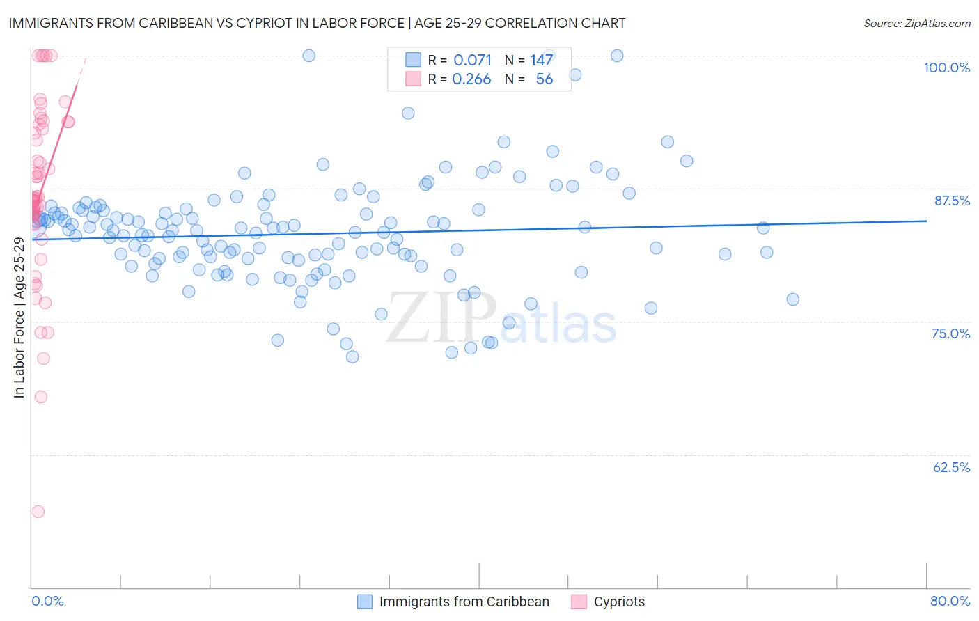 Immigrants from Caribbean vs Cypriot In Labor Force | Age 25-29