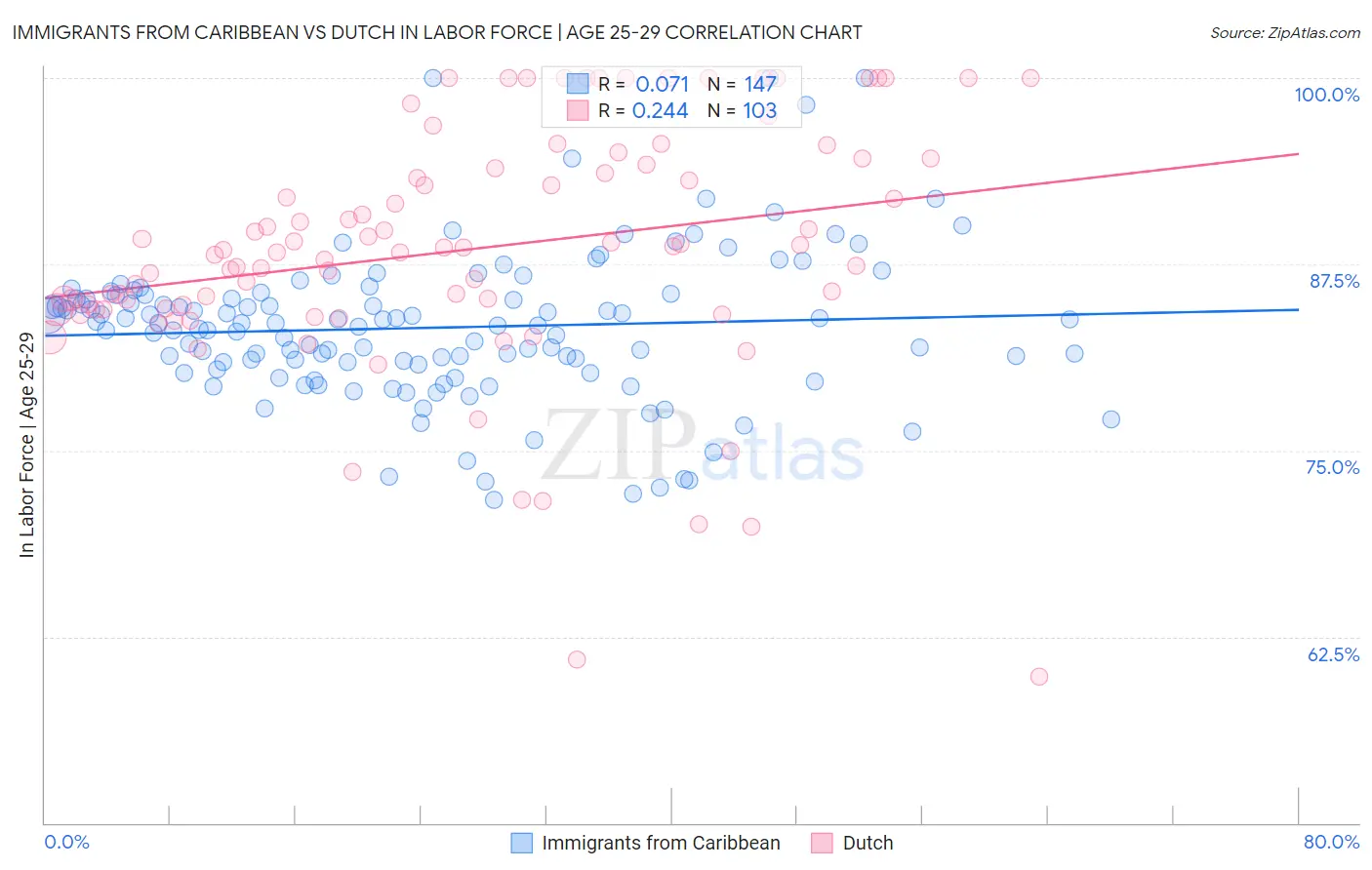 Immigrants from Caribbean vs Dutch In Labor Force | Age 25-29