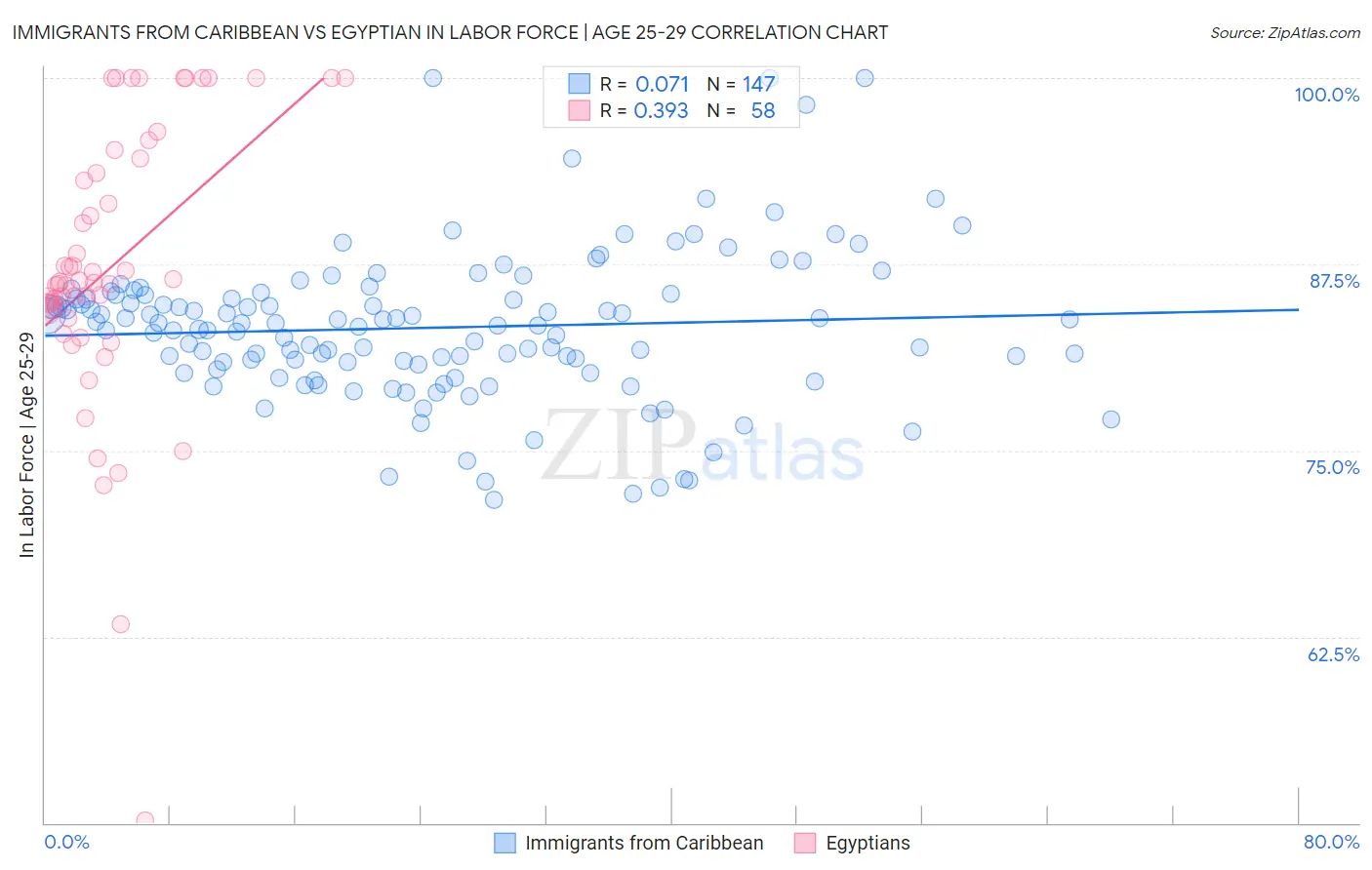 Immigrants from Caribbean vs Egyptian In Labor Force | Age 25-29