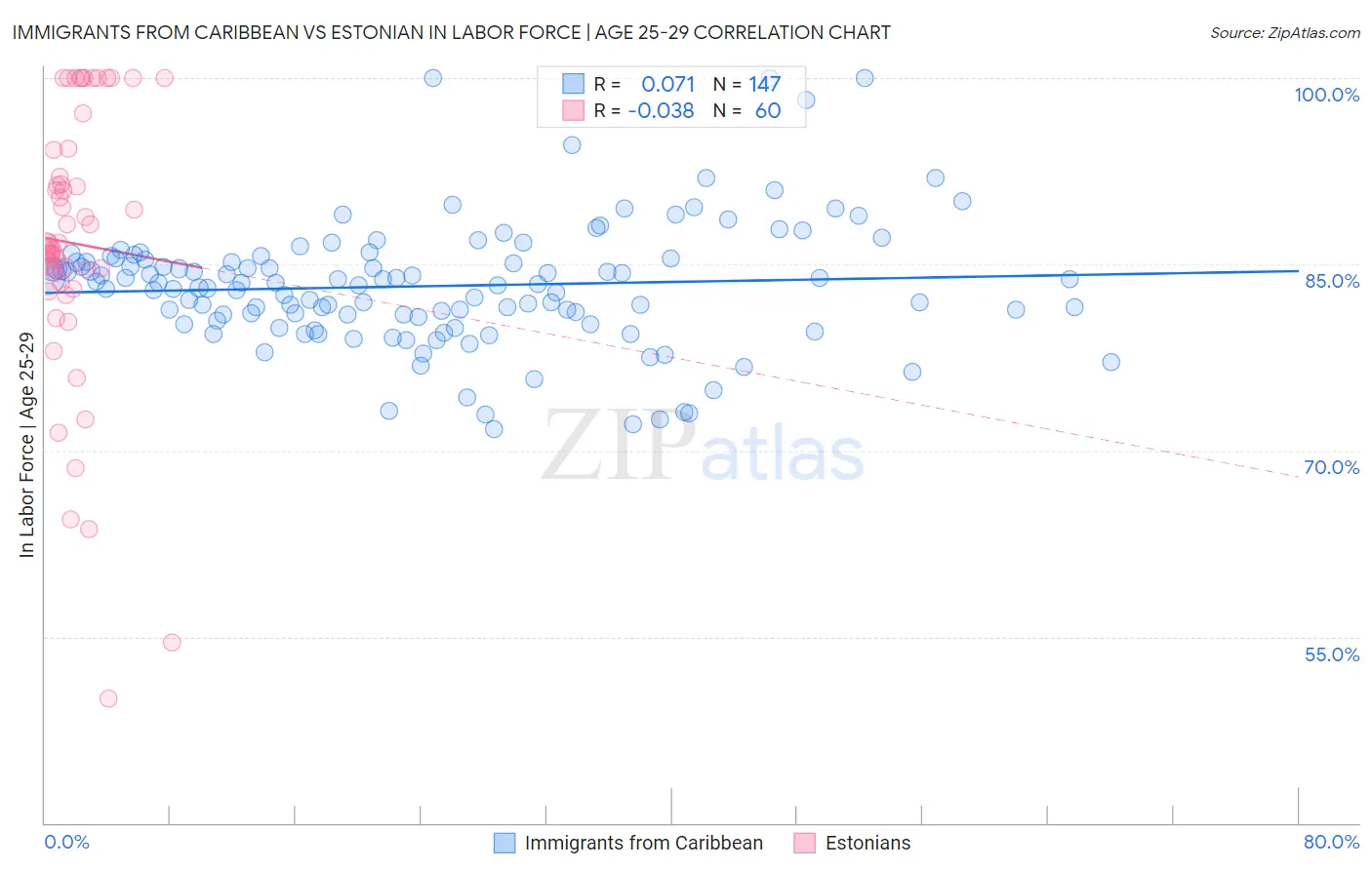 Immigrants from Caribbean vs Estonian In Labor Force | Age 25-29