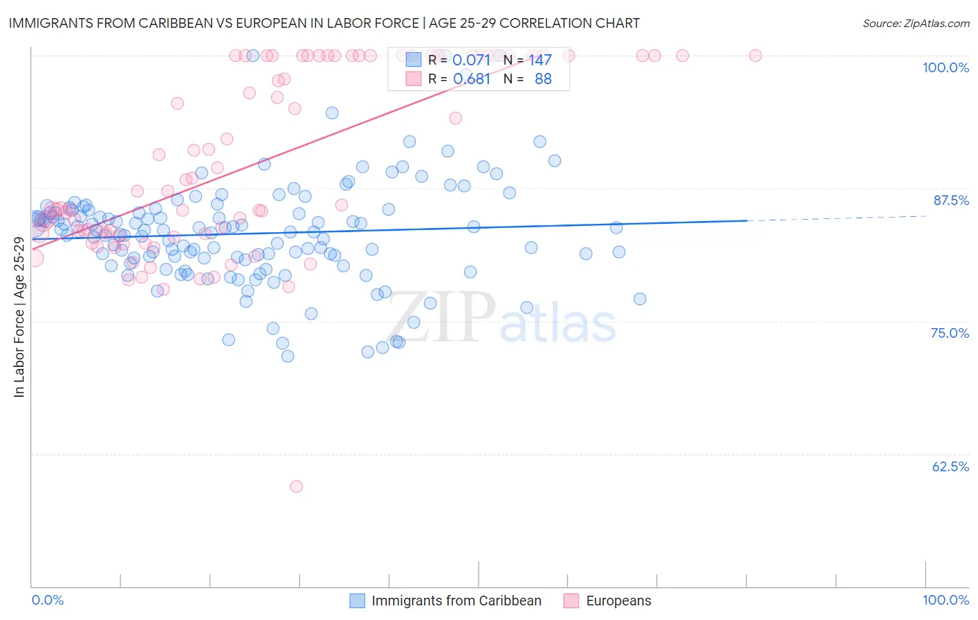 Immigrants from Caribbean vs European In Labor Force | Age 25-29