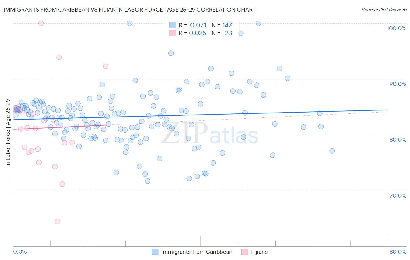 Immigrants from Caribbean vs Fijian In Labor Force | Age 25-29