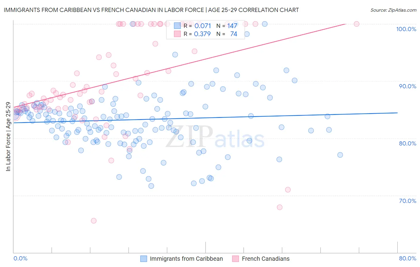 Immigrants from Caribbean vs French Canadian In Labor Force | Age 25-29