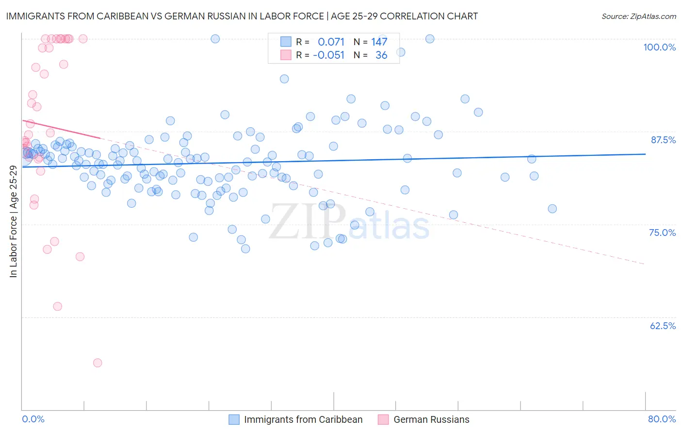 Immigrants from Caribbean vs German Russian In Labor Force | Age 25-29