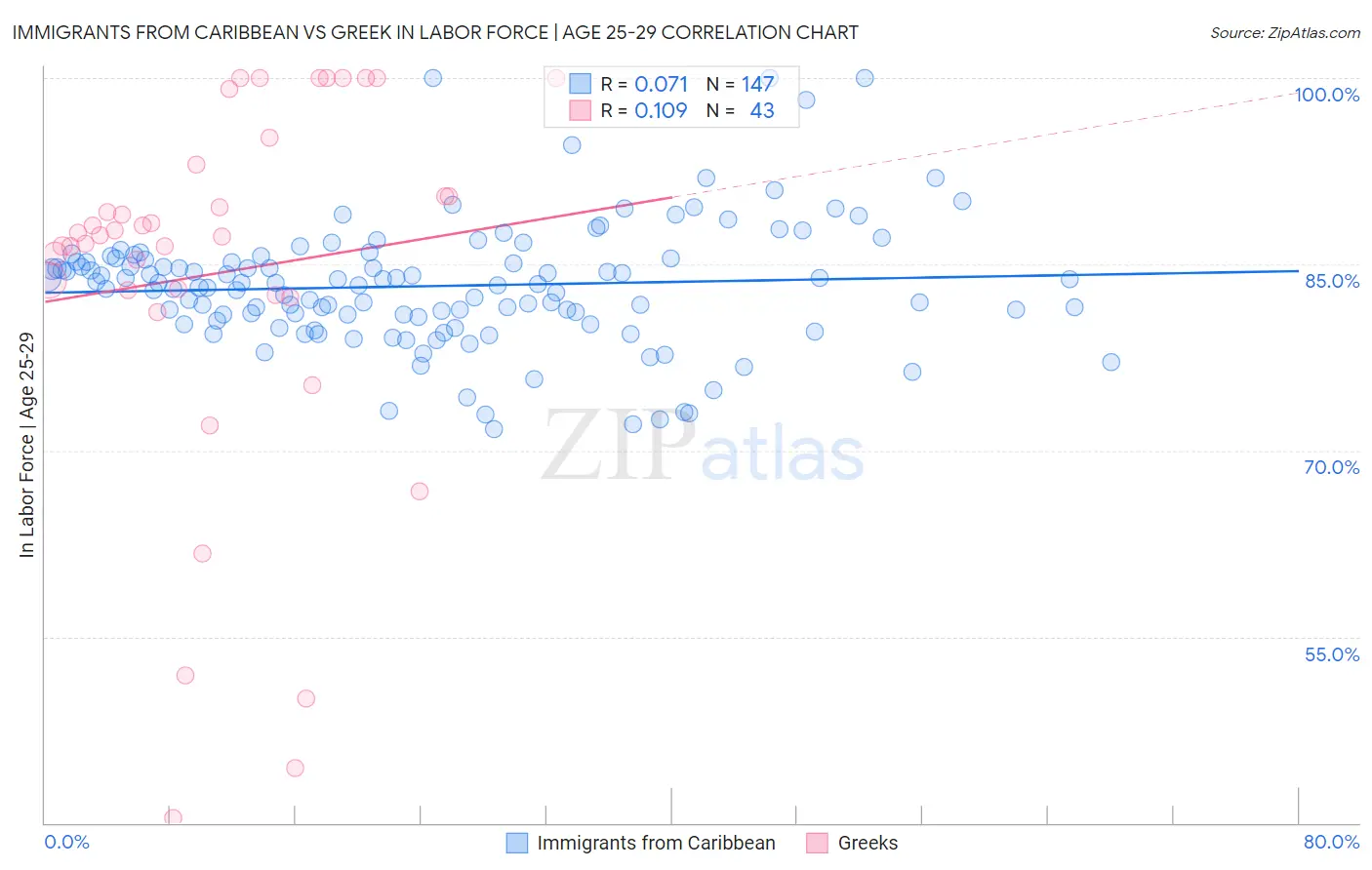 Immigrants from Caribbean vs Greek In Labor Force | Age 25-29