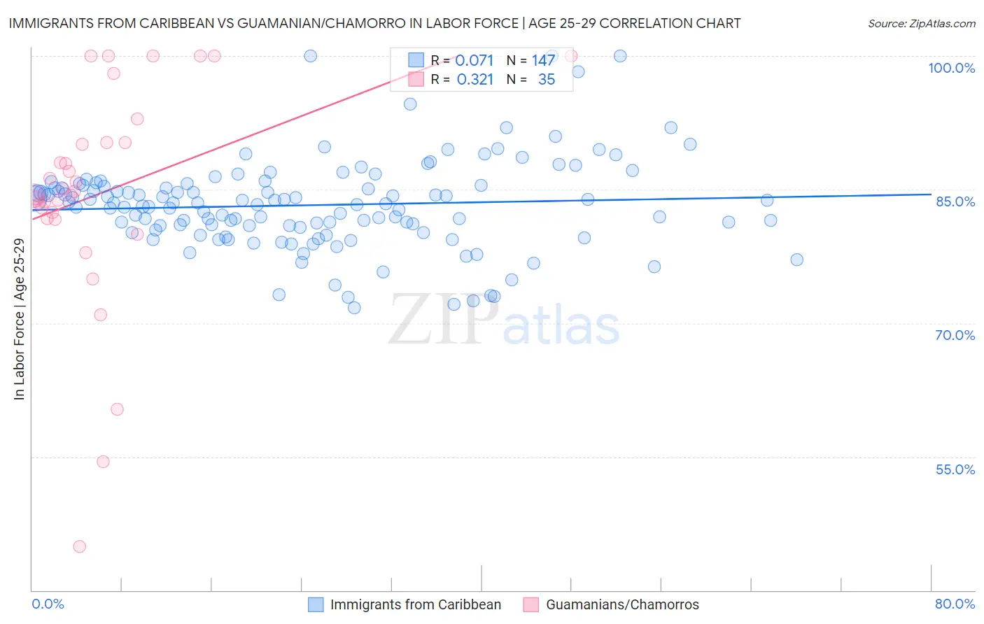 Immigrants from Caribbean vs Guamanian/Chamorro In Labor Force | Age 25-29