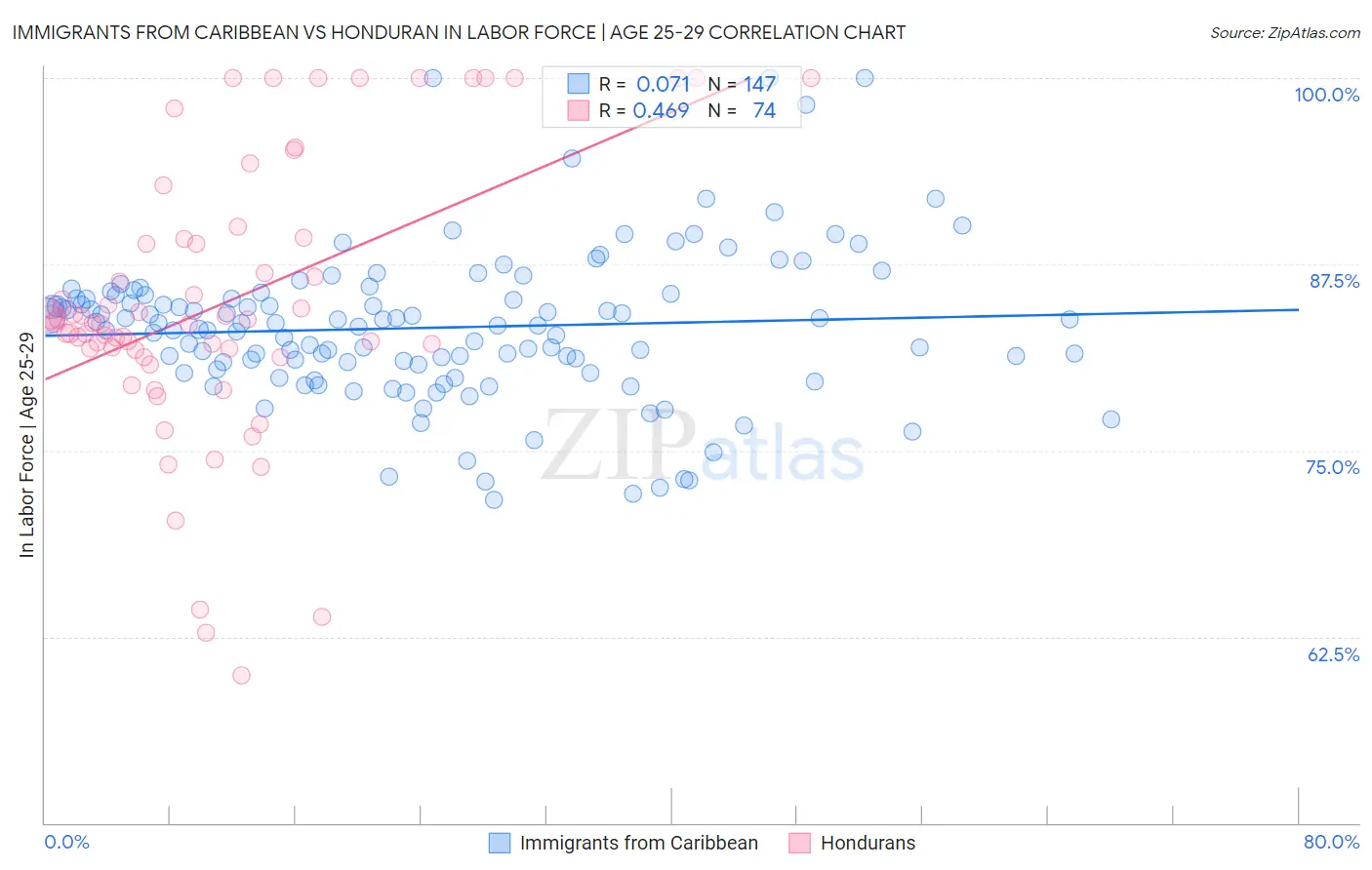 Immigrants from Caribbean vs Honduran In Labor Force | Age 25-29