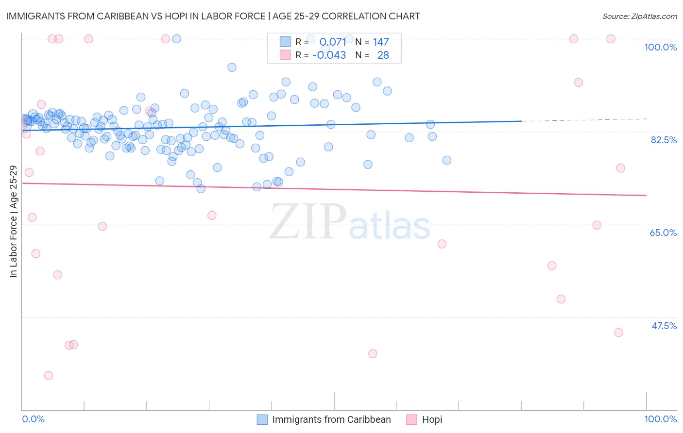 Immigrants from Caribbean vs Hopi In Labor Force | Age 25-29