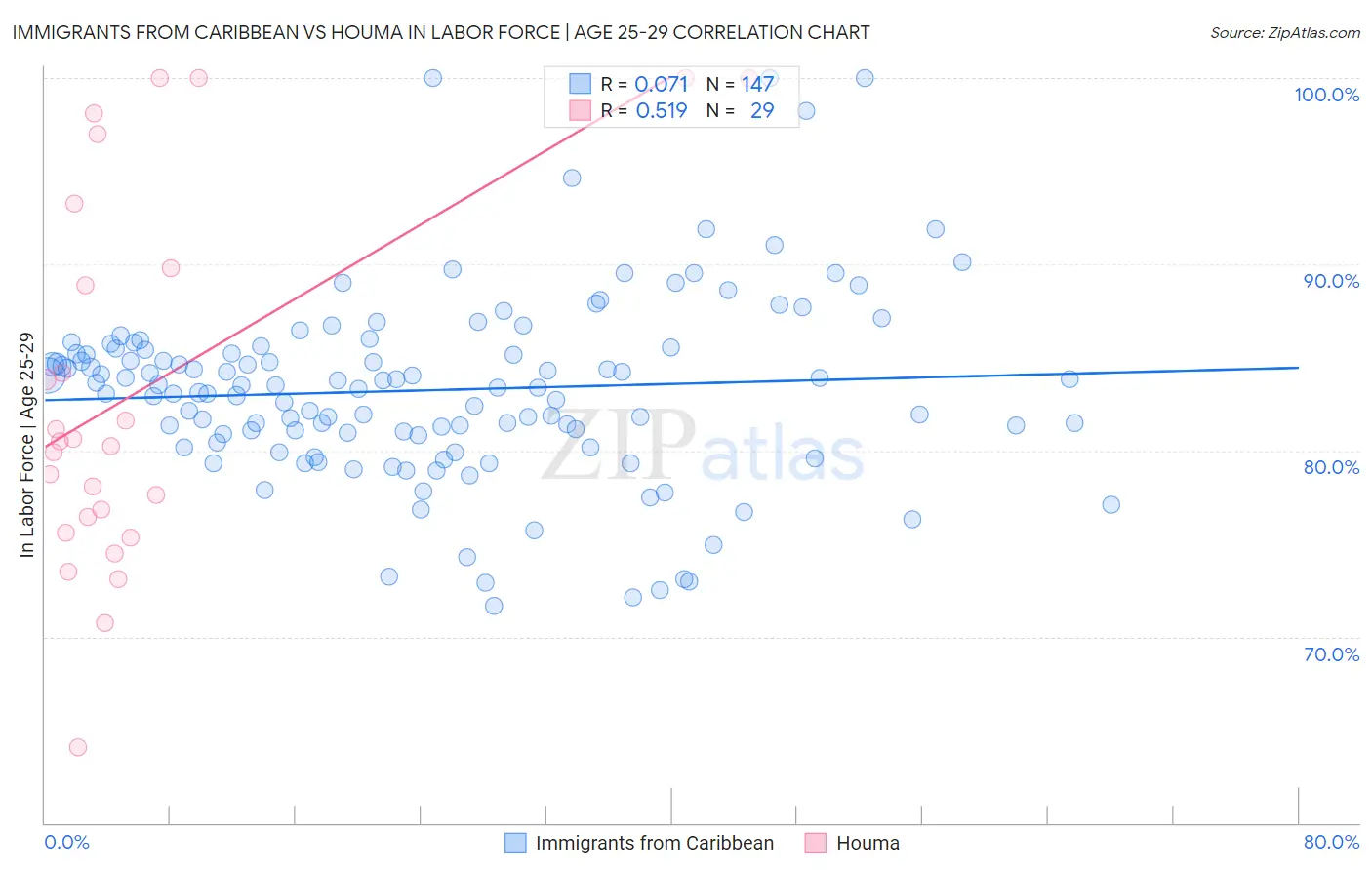 Immigrants from Caribbean vs Houma In Labor Force | Age 25-29