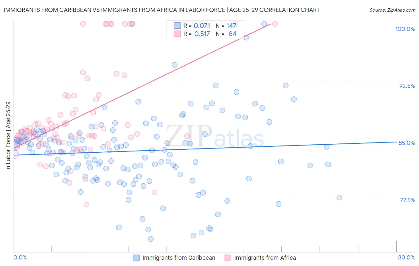 Immigrants from Caribbean vs Immigrants from Africa In Labor Force | Age 25-29