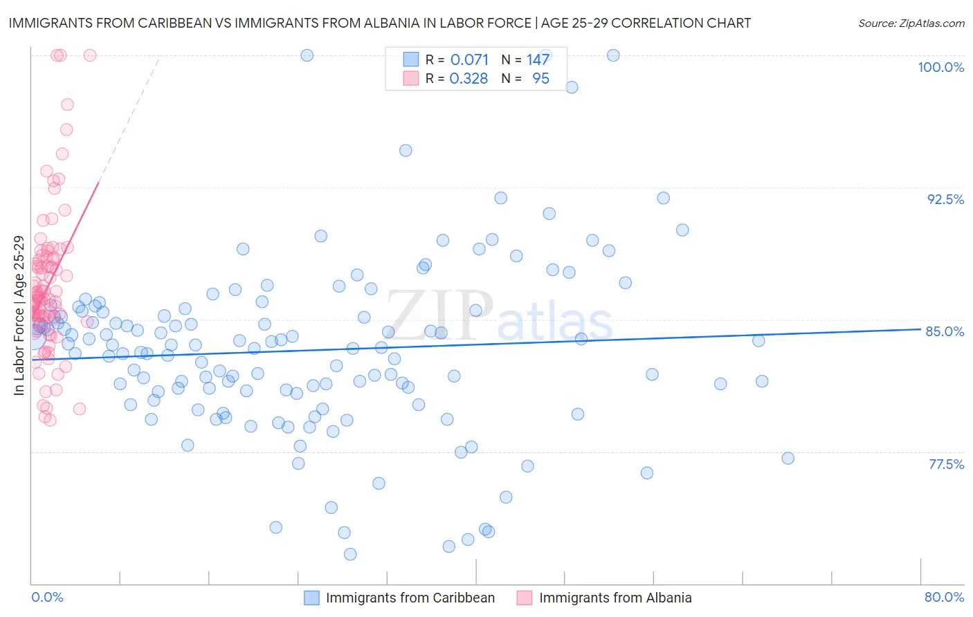 Immigrants from Caribbean vs Immigrants from Albania In Labor Force | Age 25-29