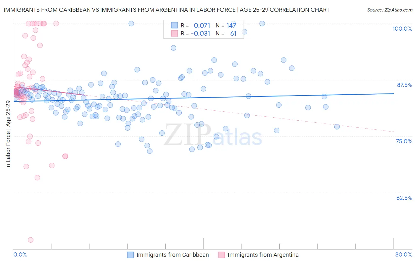 Immigrants from Caribbean vs Immigrants from Argentina In Labor Force | Age 25-29