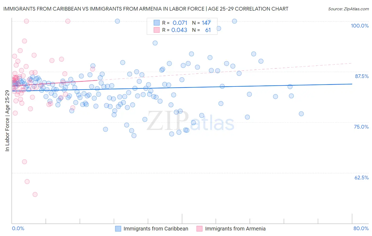 Immigrants from Caribbean vs Immigrants from Armenia In Labor Force | Age 25-29