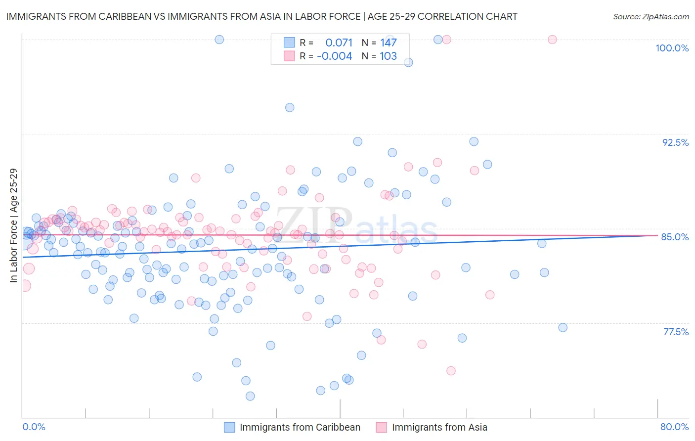 Immigrants from Caribbean vs Immigrants from Asia In Labor Force | Age 25-29