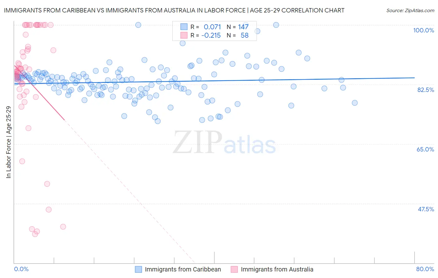 Immigrants from Caribbean vs Immigrants from Australia In Labor Force | Age 25-29