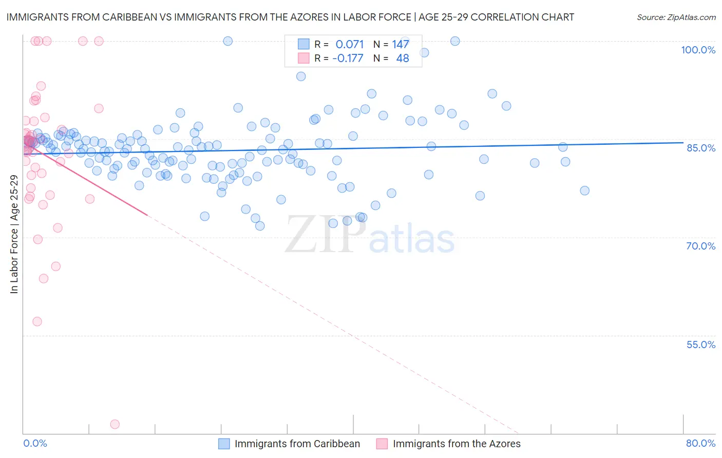 Immigrants from Caribbean vs Immigrants from the Azores In Labor Force | Age 25-29