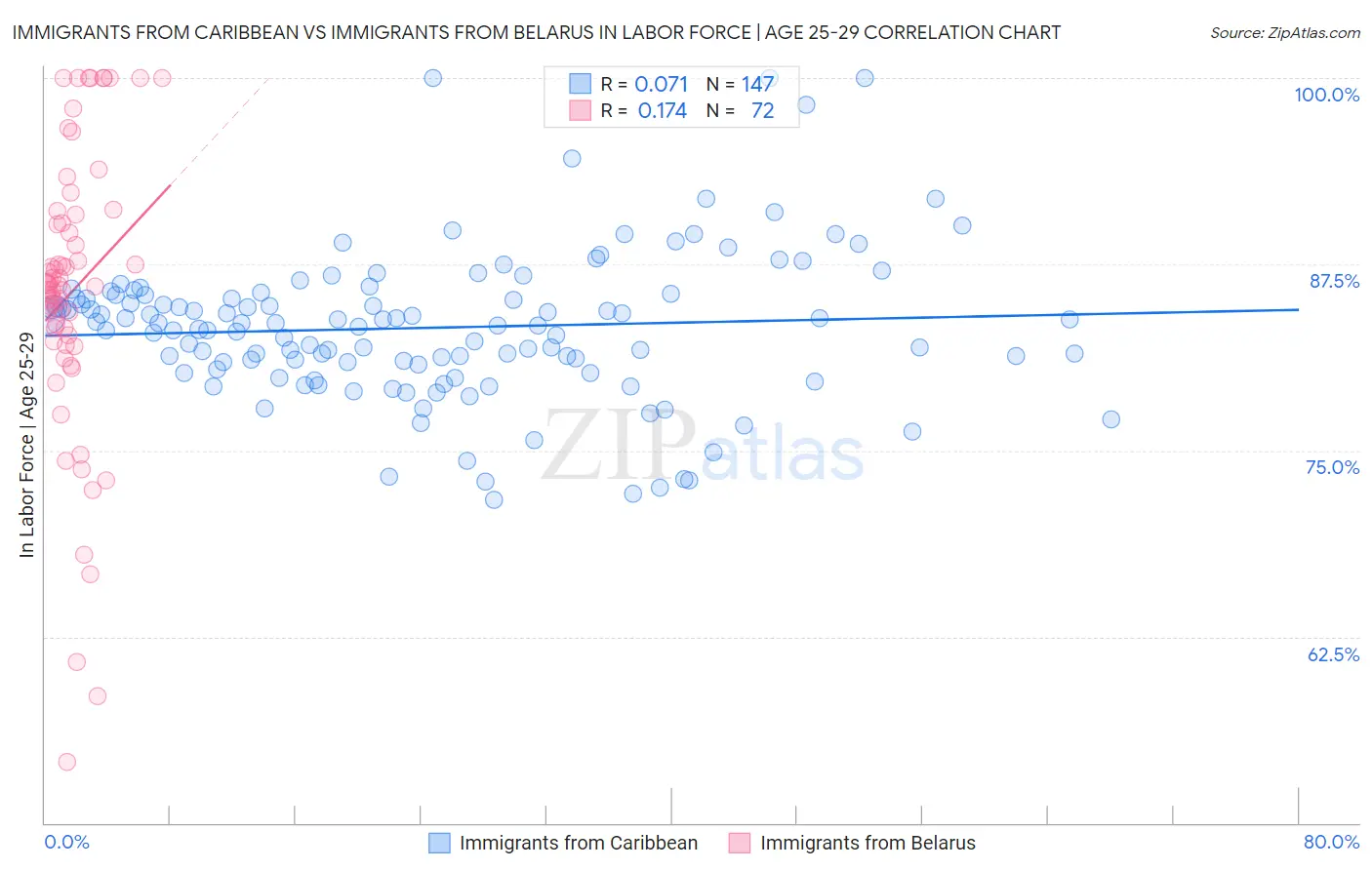 Immigrants from Caribbean vs Immigrants from Belarus In Labor Force | Age 25-29