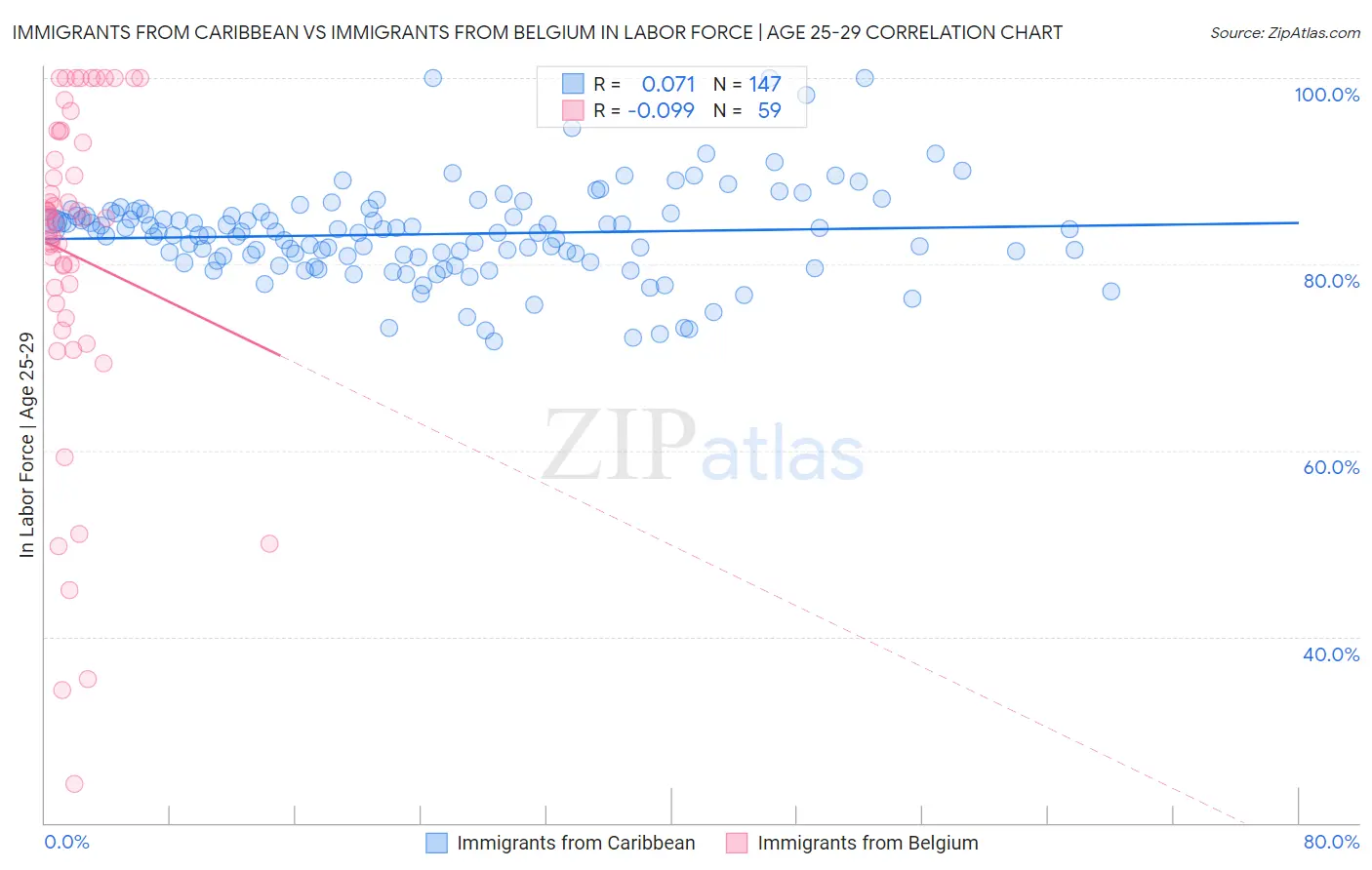 Immigrants from Caribbean vs Immigrants from Belgium In Labor Force | Age 25-29