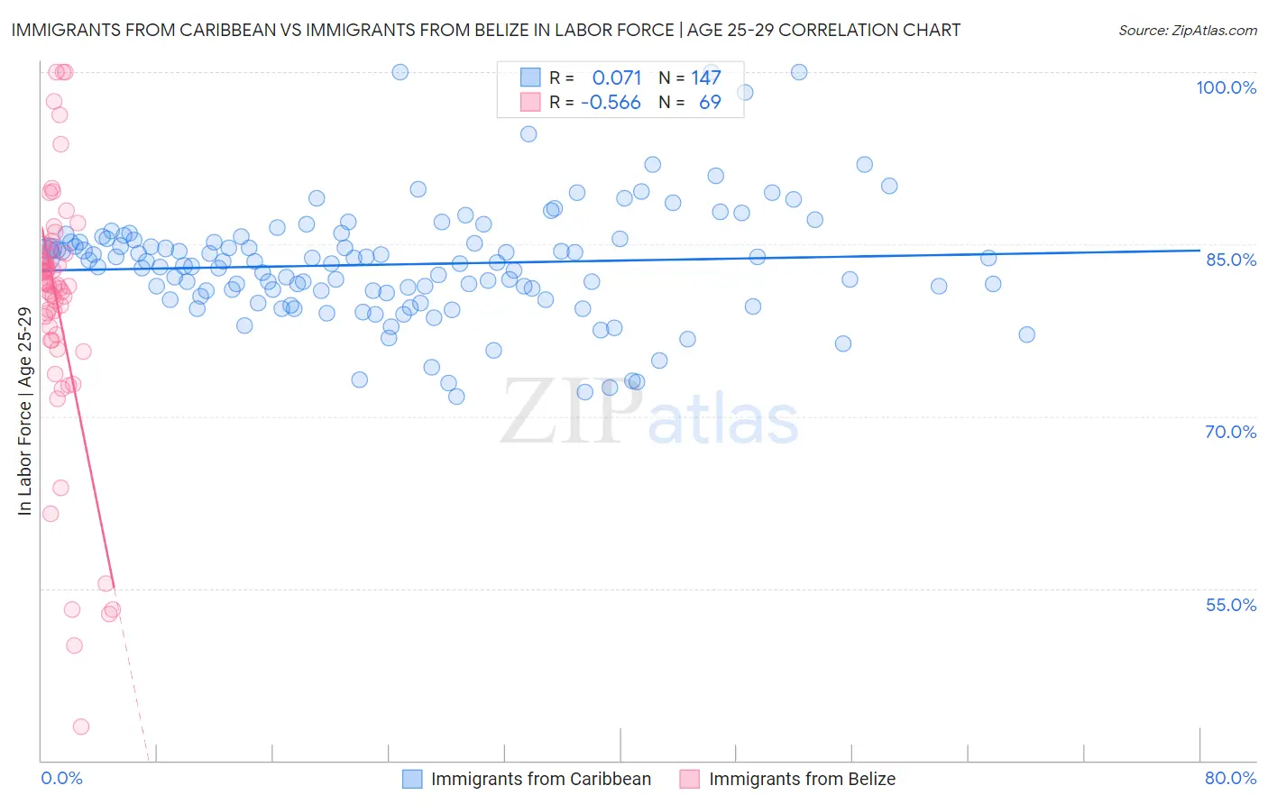 Immigrants from Caribbean vs Immigrants from Belize In Labor Force | Age 25-29