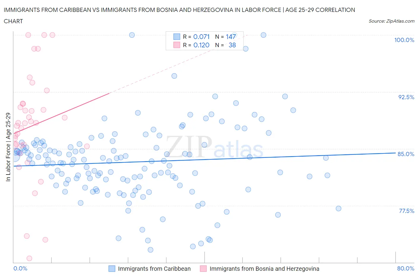 Immigrants from Caribbean vs Immigrants from Bosnia and Herzegovina In Labor Force | Age 25-29