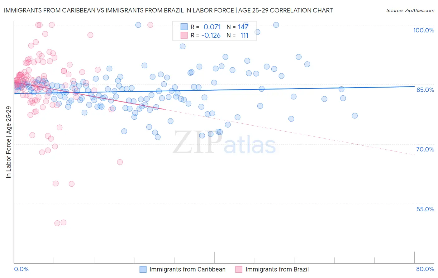 Immigrants from Caribbean vs Immigrants from Brazil In Labor Force | Age 25-29