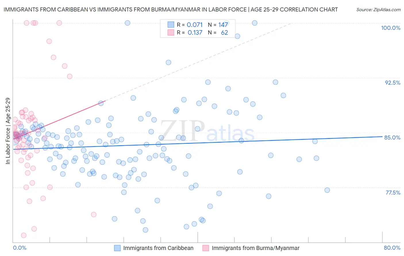 Immigrants from Caribbean vs Immigrants from Burma/Myanmar In Labor Force | Age 25-29