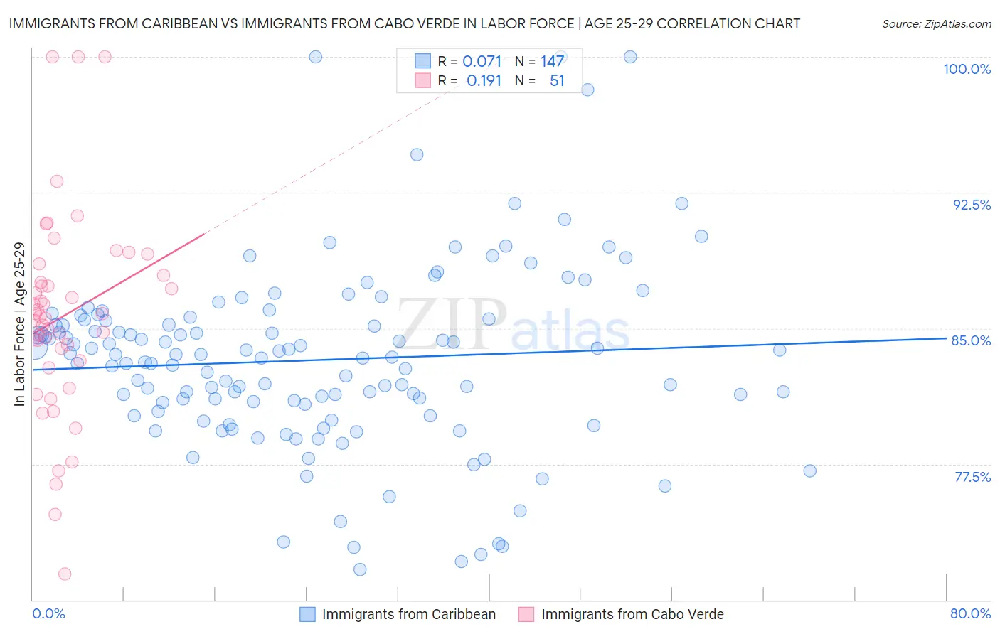 Immigrants from Caribbean vs Immigrants from Cabo Verde In Labor Force | Age 25-29