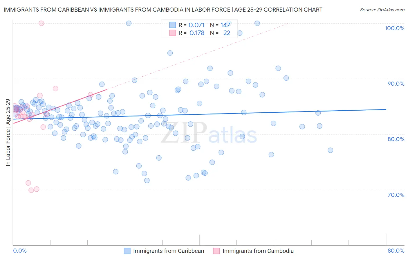 Immigrants from Caribbean vs Immigrants from Cambodia In Labor Force | Age 25-29
