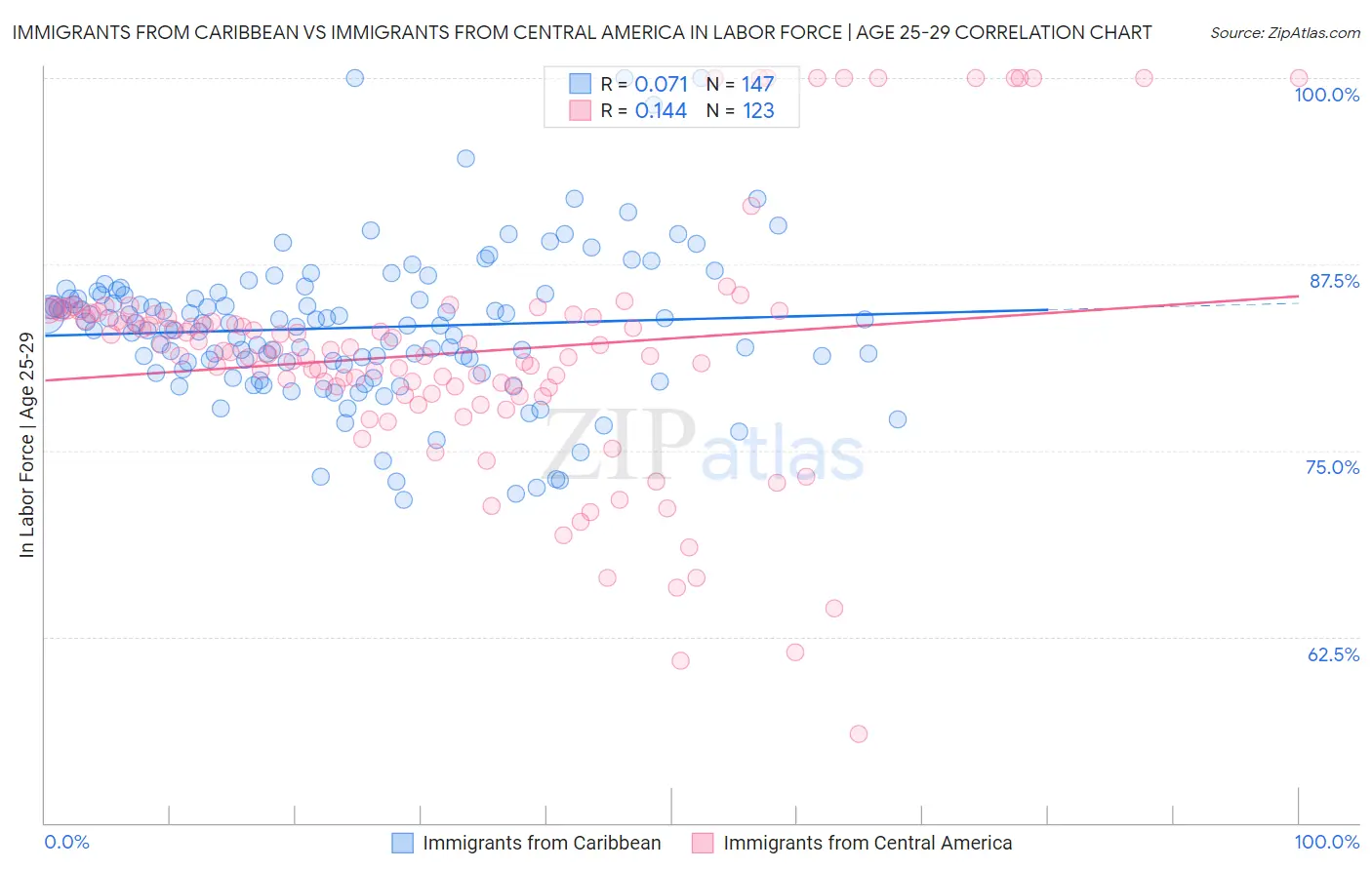 Immigrants from Caribbean vs Immigrants from Central America In Labor Force | Age 25-29