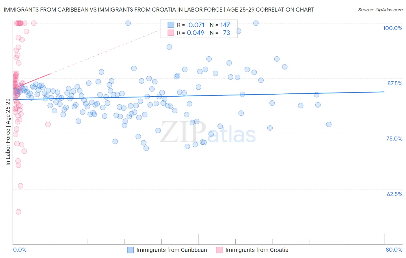 Immigrants from Caribbean vs Immigrants from Croatia In Labor Force | Age 25-29
