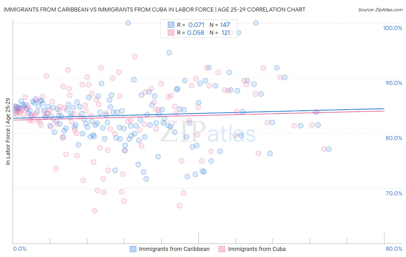 Immigrants from Caribbean vs Immigrants from Cuba In Labor Force | Age 25-29