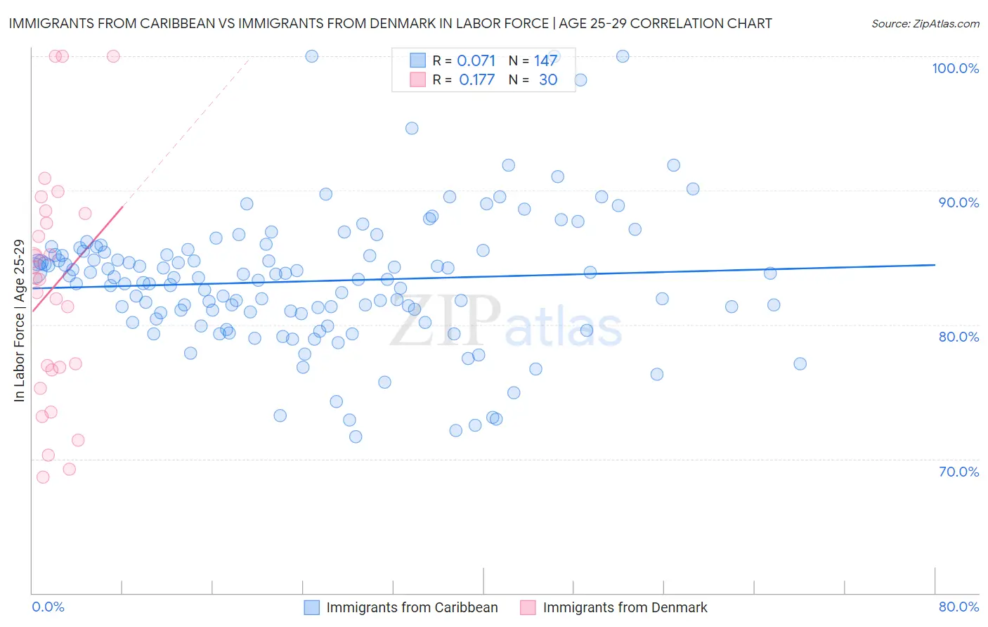 Immigrants from Caribbean vs Immigrants from Denmark In Labor Force | Age 25-29