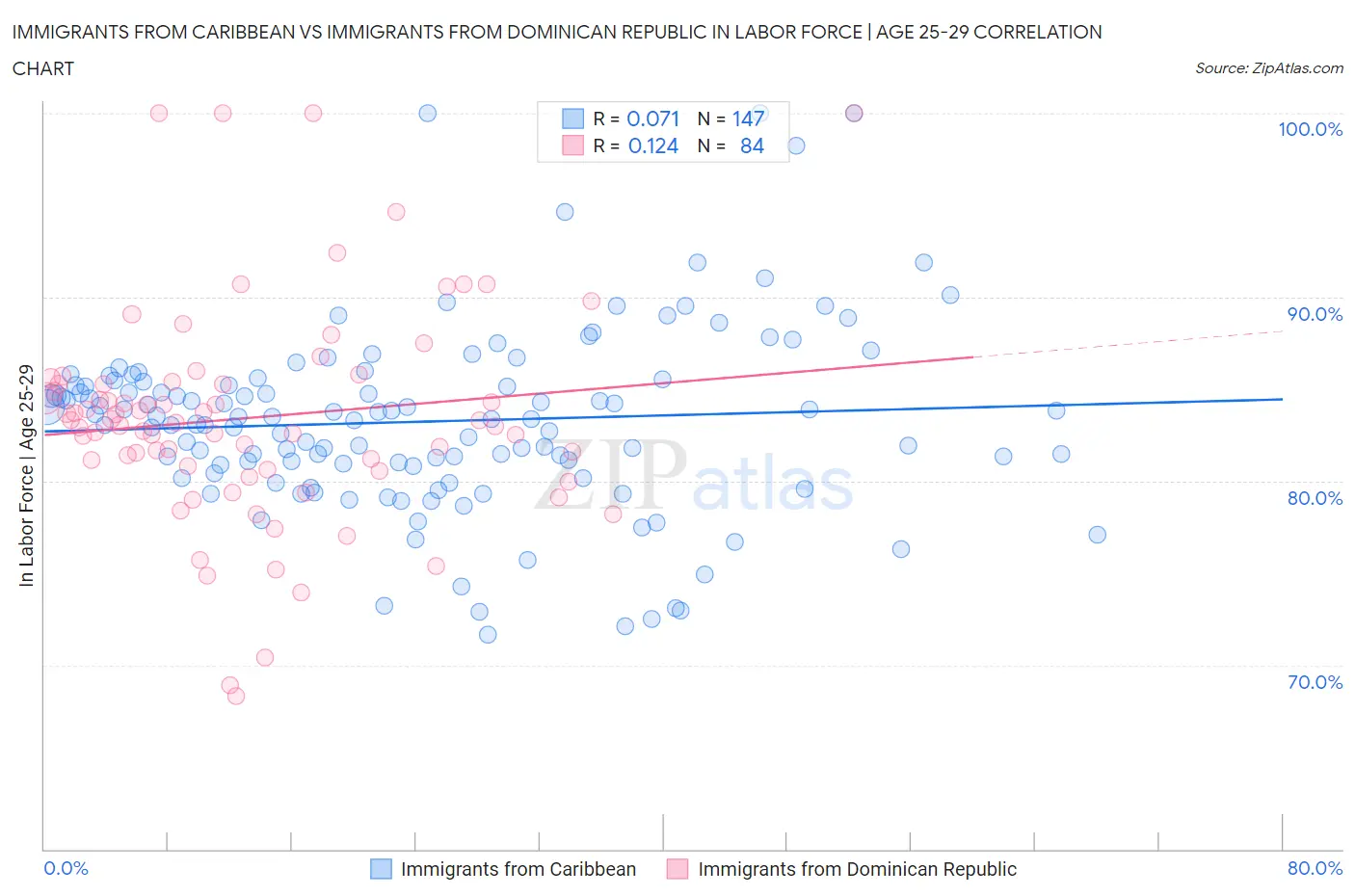 Immigrants from Caribbean vs Immigrants from Dominican Republic In Labor Force | Age 25-29