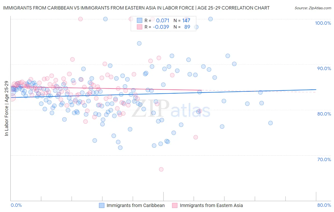 Immigrants from Caribbean vs Immigrants from Eastern Asia In Labor Force | Age 25-29