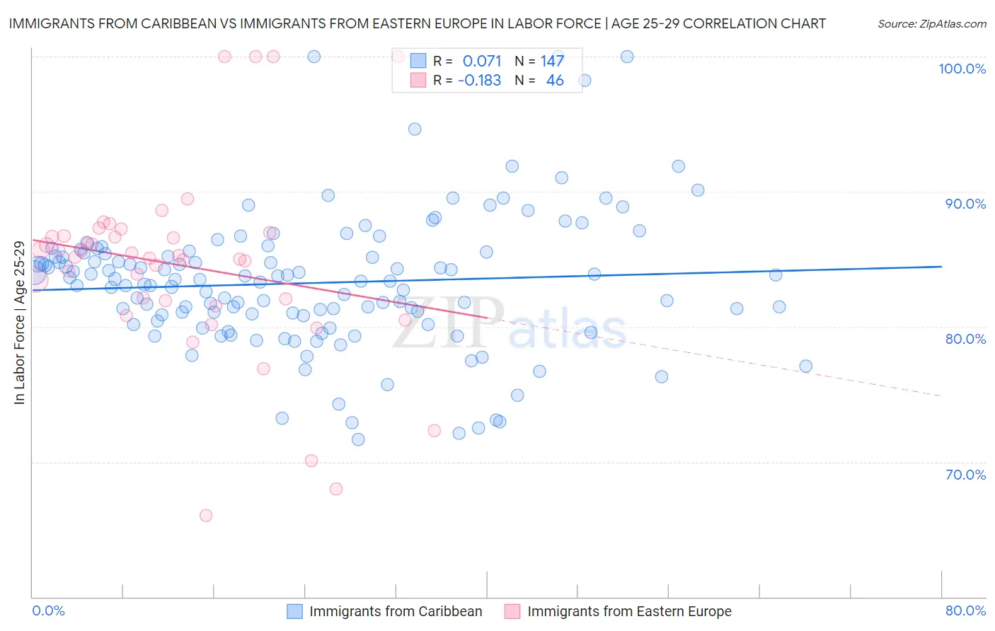 Immigrants from Caribbean vs Immigrants from Eastern Europe In Labor Force | Age 25-29