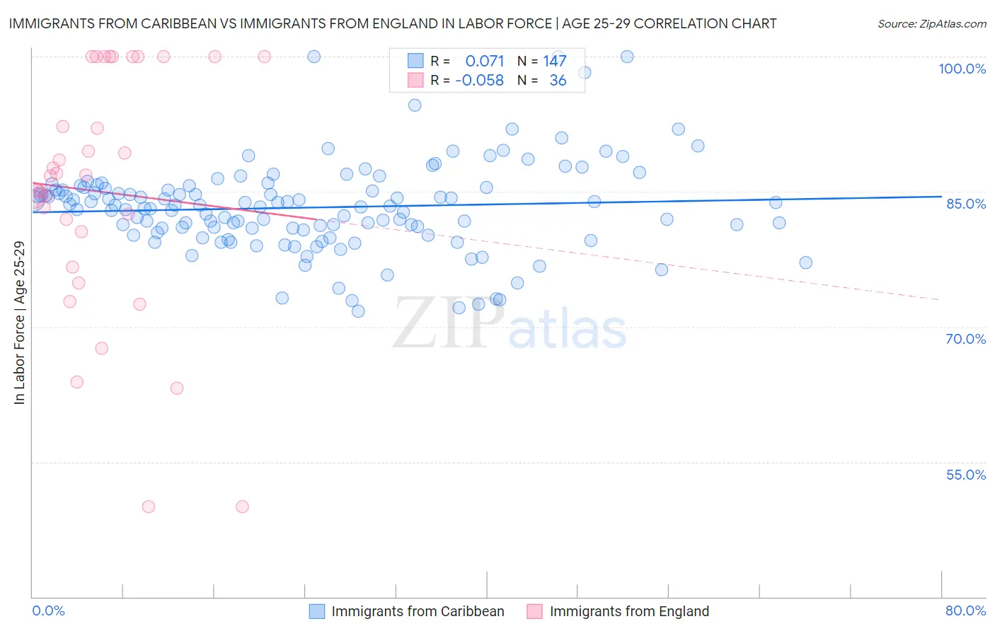 Immigrants from Caribbean vs Immigrants from England In Labor Force | Age 25-29