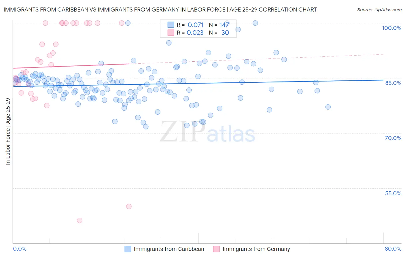 Immigrants from Caribbean vs Immigrants from Germany In Labor Force | Age 25-29