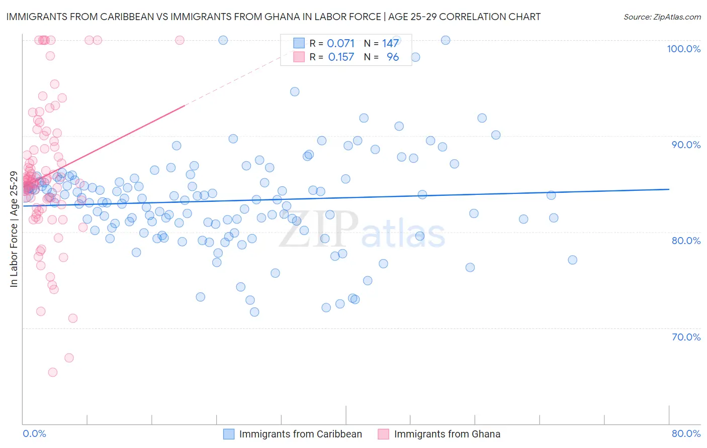 Immigrants from Caribbean vs Immigrants from Ghana In Labor Force | Age 25-29