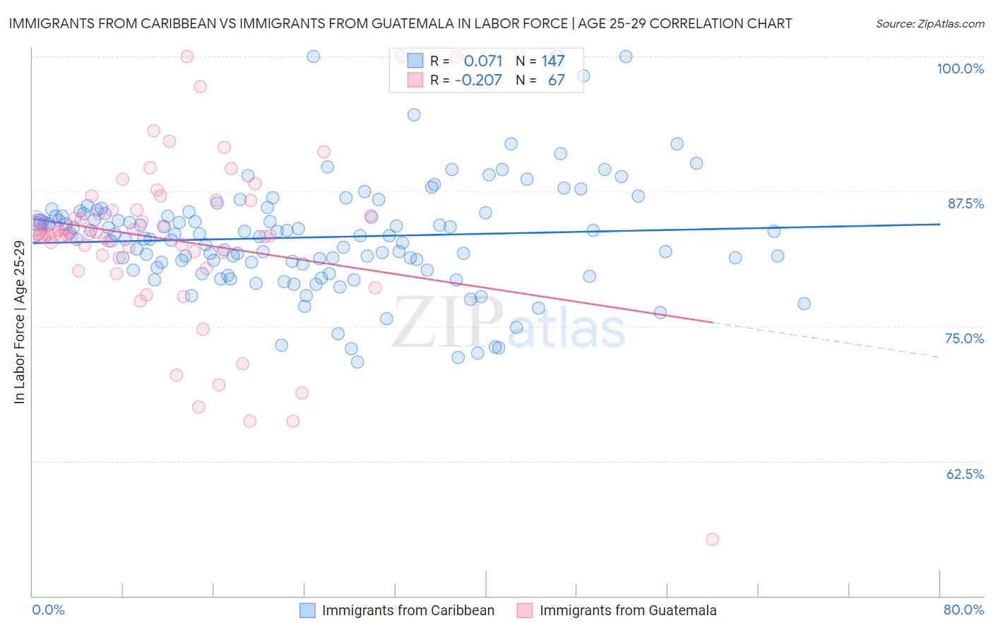 Immigrants from Caribbean vs Immigrants from Guatemala In Labor Force | Age 25-29