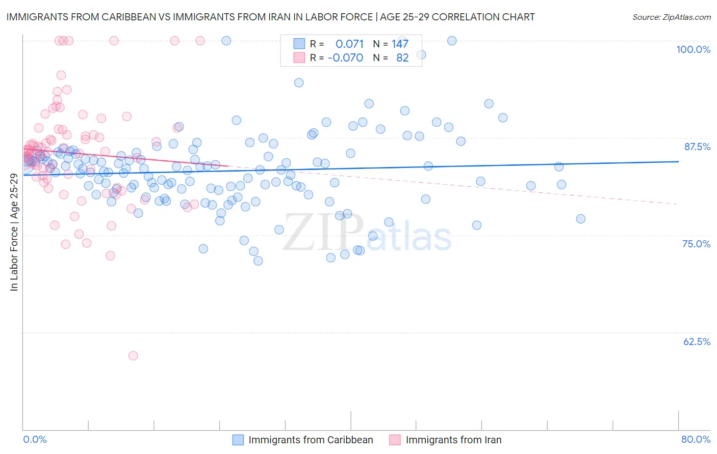 Immigrants from Caribbean vs Immigrants from Iran In Labor Force | Age 25-29