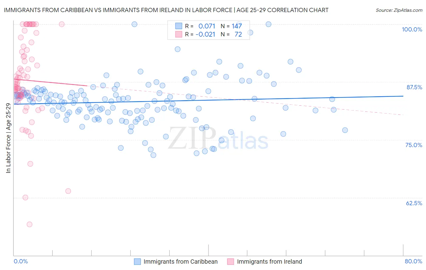 Immigrants from Caribbean vs Immigrants from Ireland In Labor Force | Age 25-29