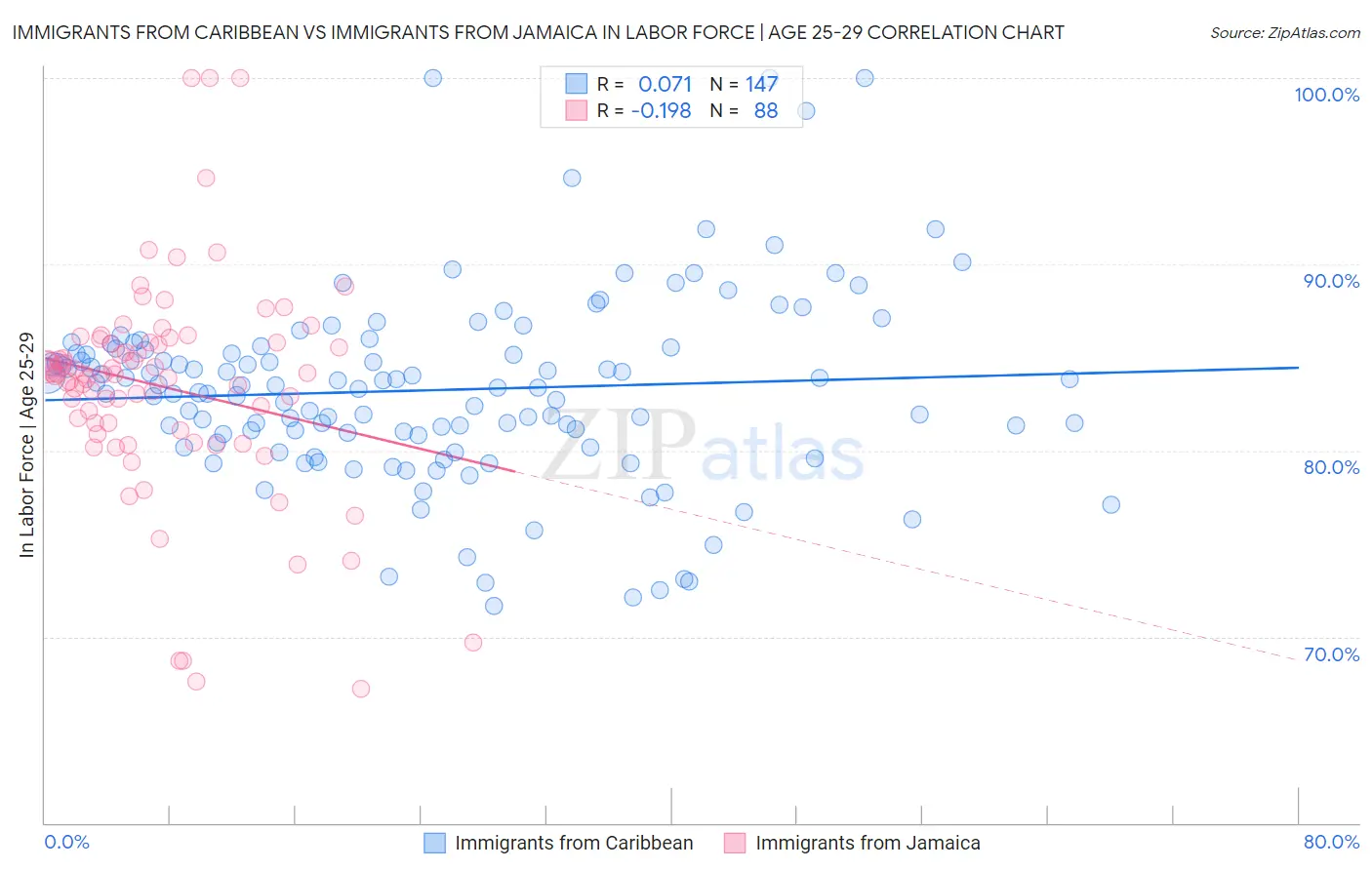 Immigrants from Caribbean vs Immigrants from Jamaica In Labor Force | Age 25-29