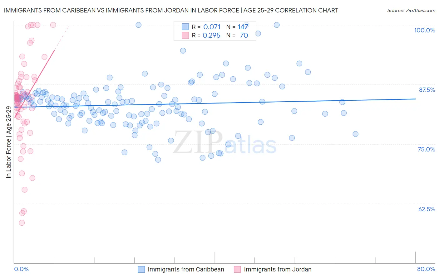 Immigrants from Caribbean vs Immigrants from Jordan In Labor Force | Age 25-29