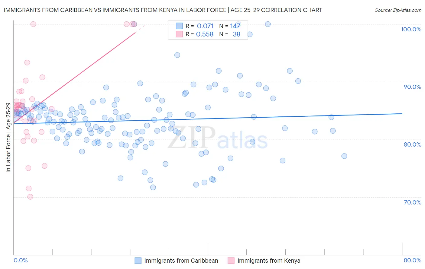 Immigrants from Caribbean vs Immigrants from Kenya In Labor Force | Age 25-29