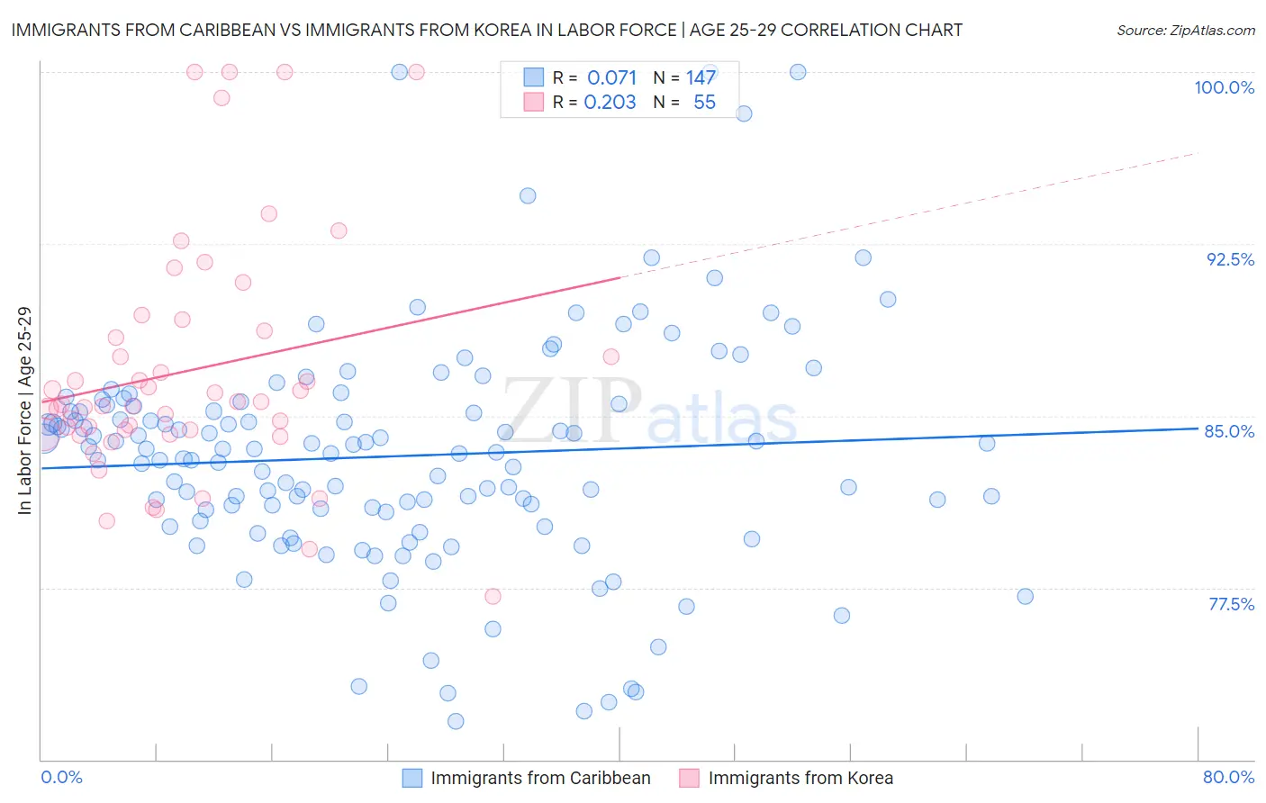 Immigrants from Caribbean vs Immigrants from Korea In Labor Force | Age 25-29