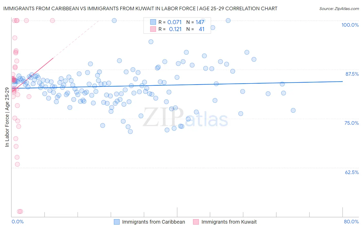 Immigrants from Caribbean vs Immigrants from Kuwait In Labor Force | Age 25-29