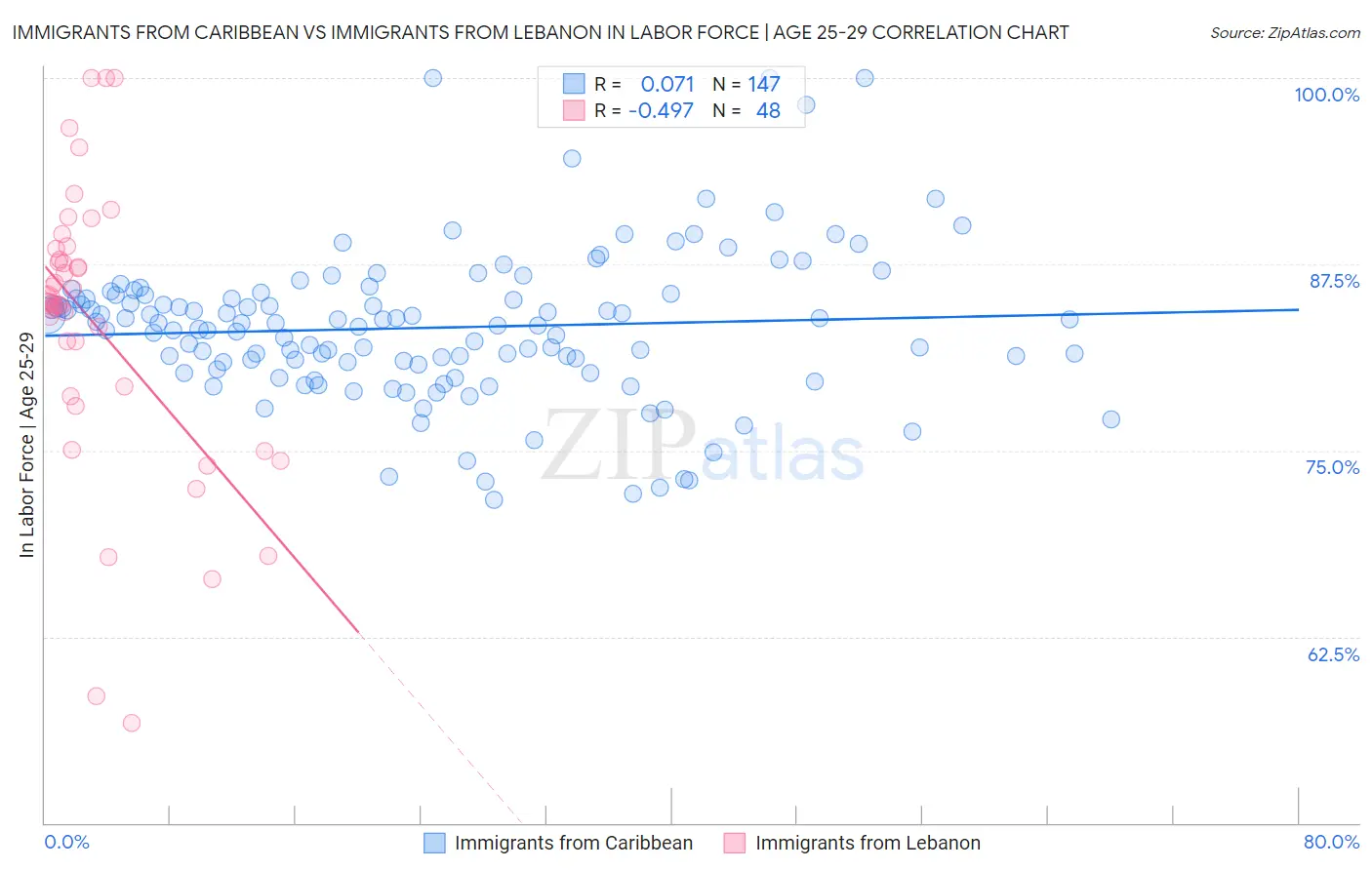 Immigrants from Caribbean vs Immigrants from Lebanon In Labor Force | Age 25-29