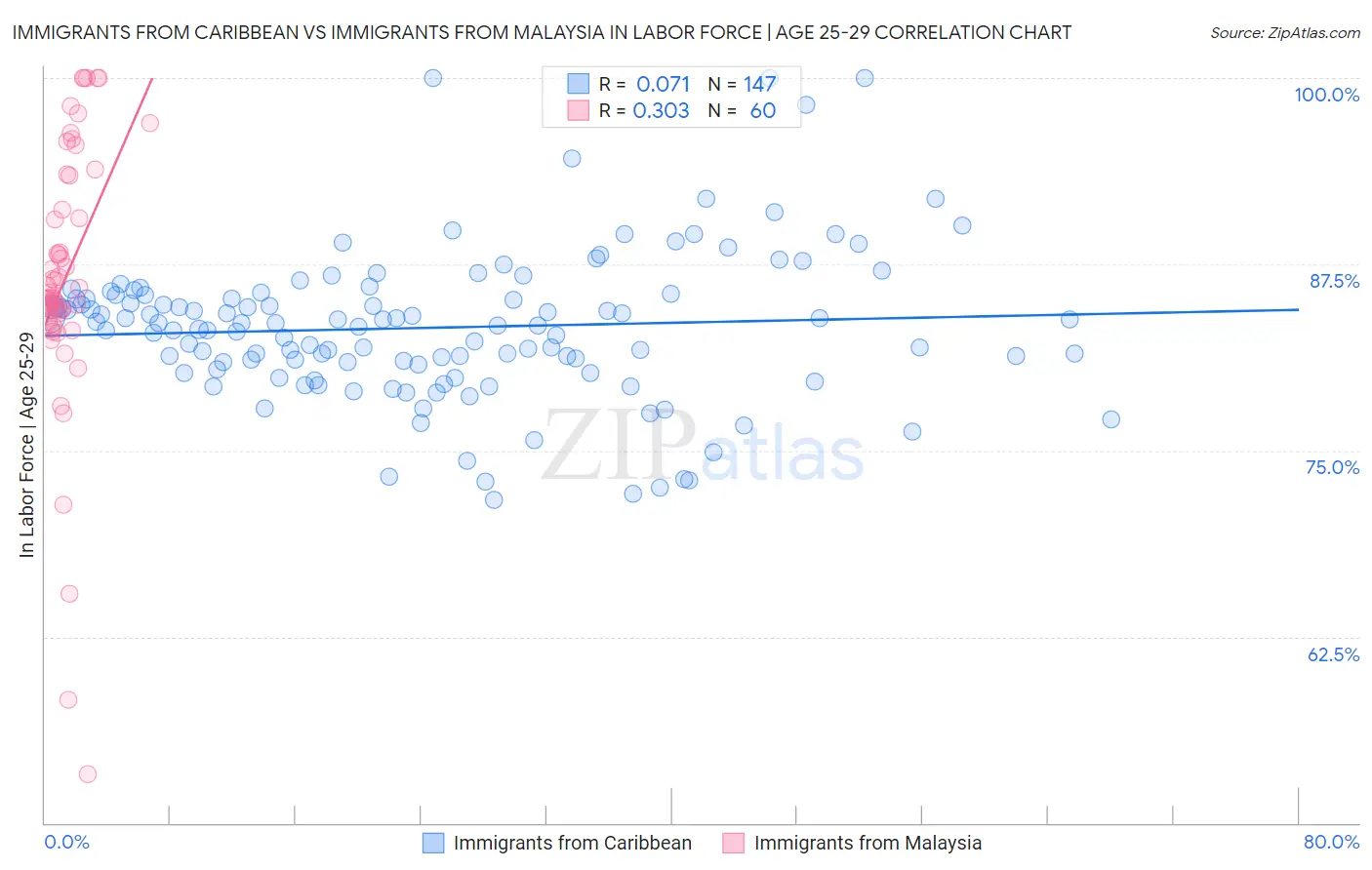 Immigrants from Caribbean vs Immigrants from Malaysia In Labor Force | Age 25-29