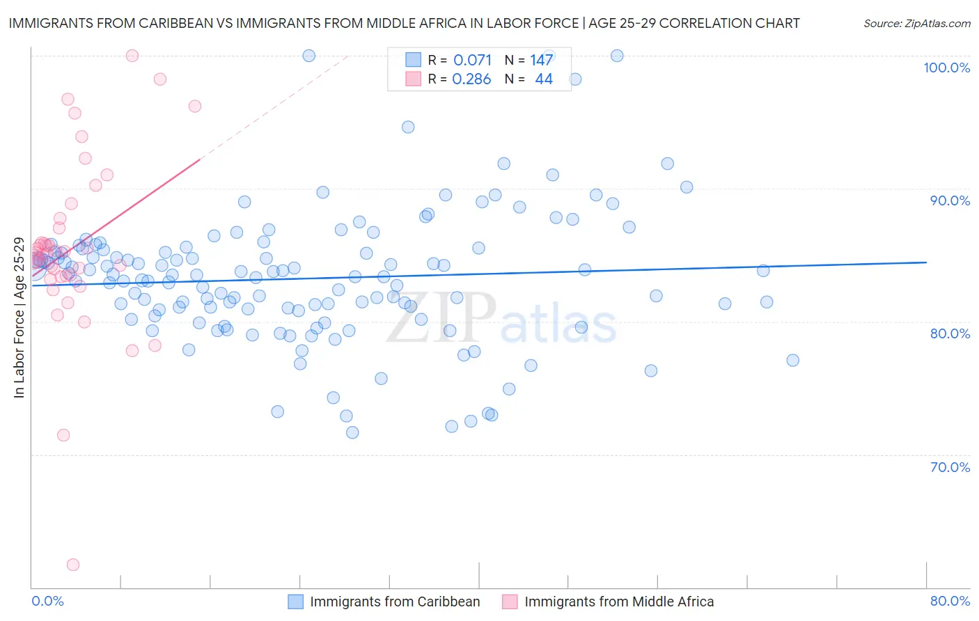 Immigrants from Caribbean vs Immigrants from Middle Africa In Labor Force | Age 25-29